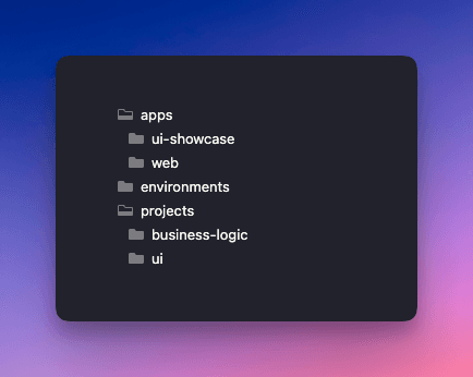 Folder structure of the current project